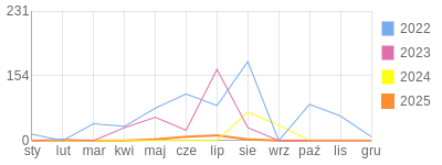 Wykres roczny blog rowerowy MisterDry.bikestats.pl